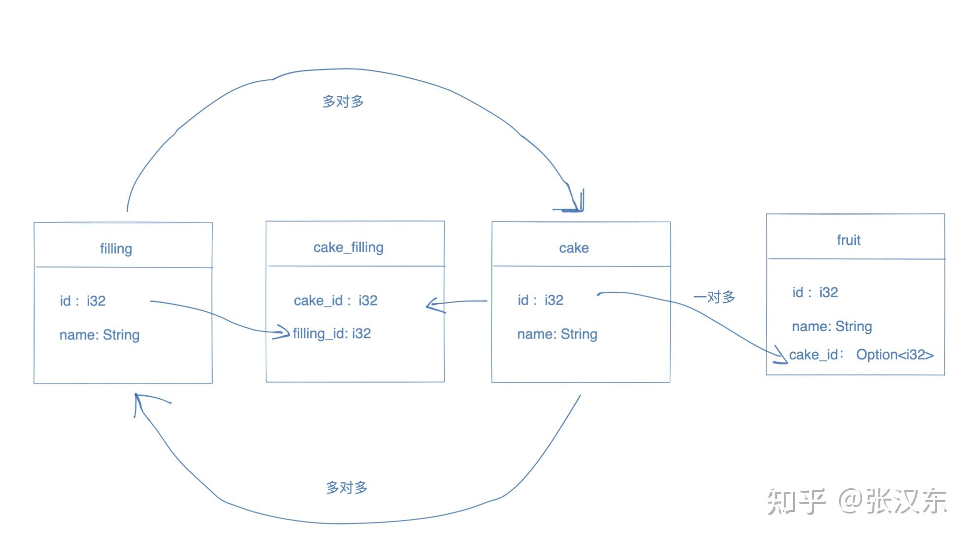 rust-web-seaorm-rust-activerecord