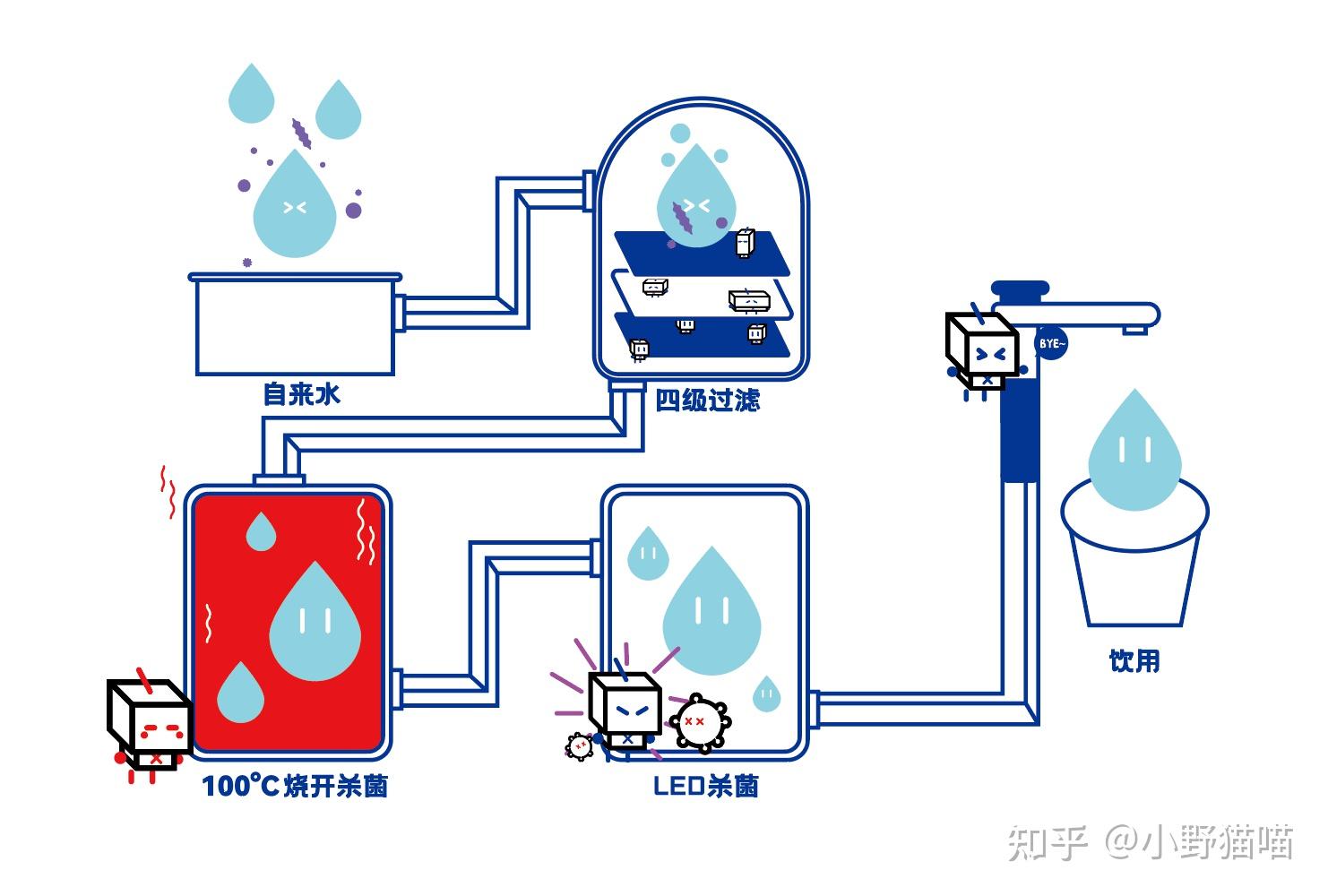 国产净水器都能做到100℃热水和真凉白开?