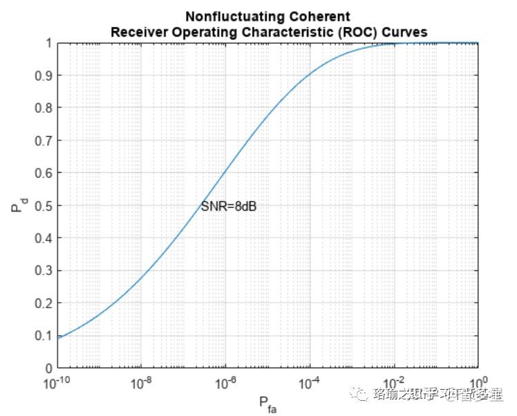 Roc Matlab 基于matlab使用接收机工作特征 (ROC) 曲线评估相干和非相干系统性能 - 知乎