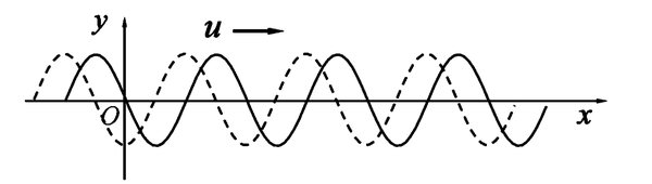 拓展【振动与波】波的概念、分类、物理量与平面简谐波的波函数 - 知乎