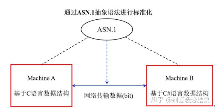 ASN.1抽象语法说明 - 知乎