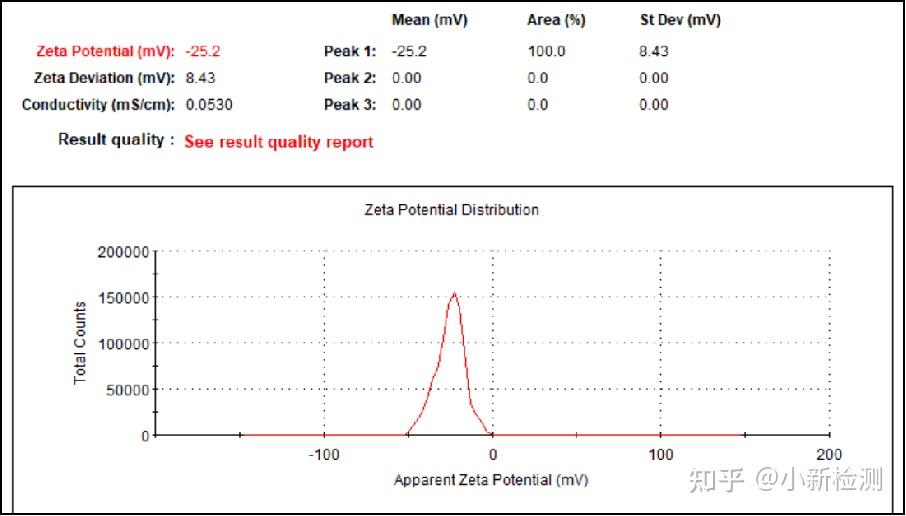 纳米粒度及zeta电位分析仪 - 知乎