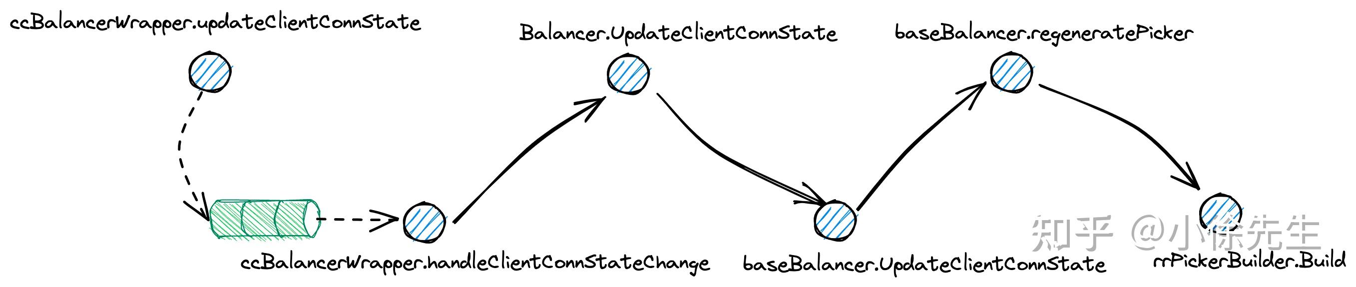 基于 etcd 实现 grpc 服务注册与发现 - 知乎