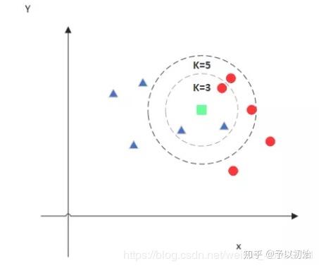 《机器学习》之 KNN近邻算法原理及代码 - 知乎