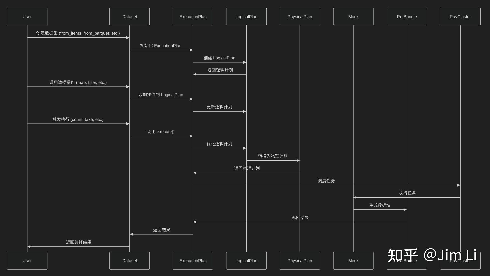 Ray 源码分析（十三）—Ray Data - 知乎
