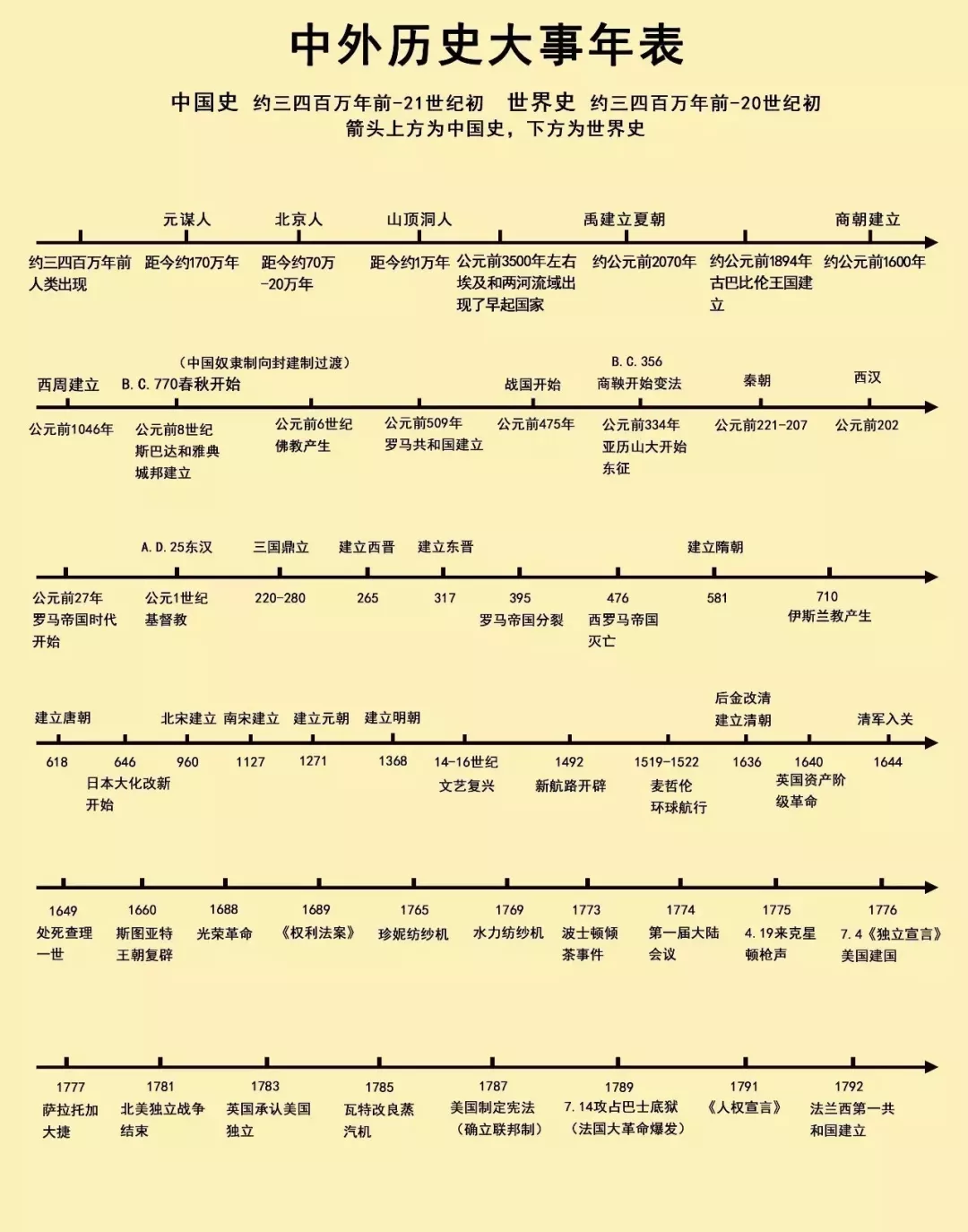 初一年级和初二年级一般学的是中国历史