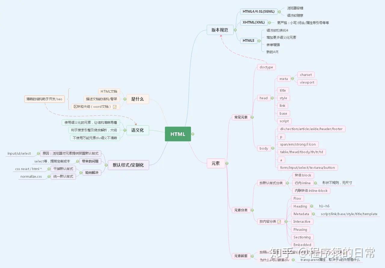 你需要知道的HTML知识- 知乎
