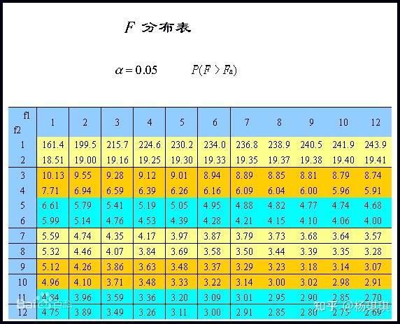 F检验结果应该怎么看? - 知乎