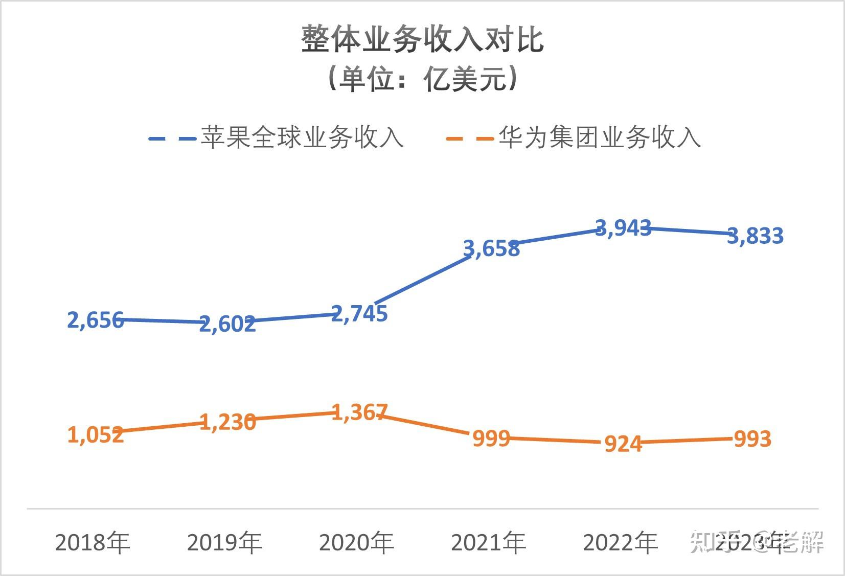 用数据算算:一个苹果等于几个华为?