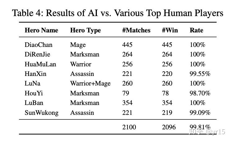 王者荣耀强化学习论文笔记3—Mastering Complex Control in MOBA Games with Deep ...