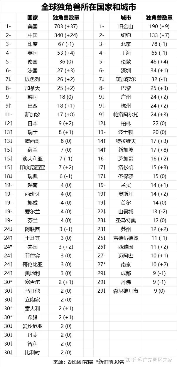 2024全球独角兽榜出炉:中国4家跻身前十,大湾区70家企业上榜 - 知乎