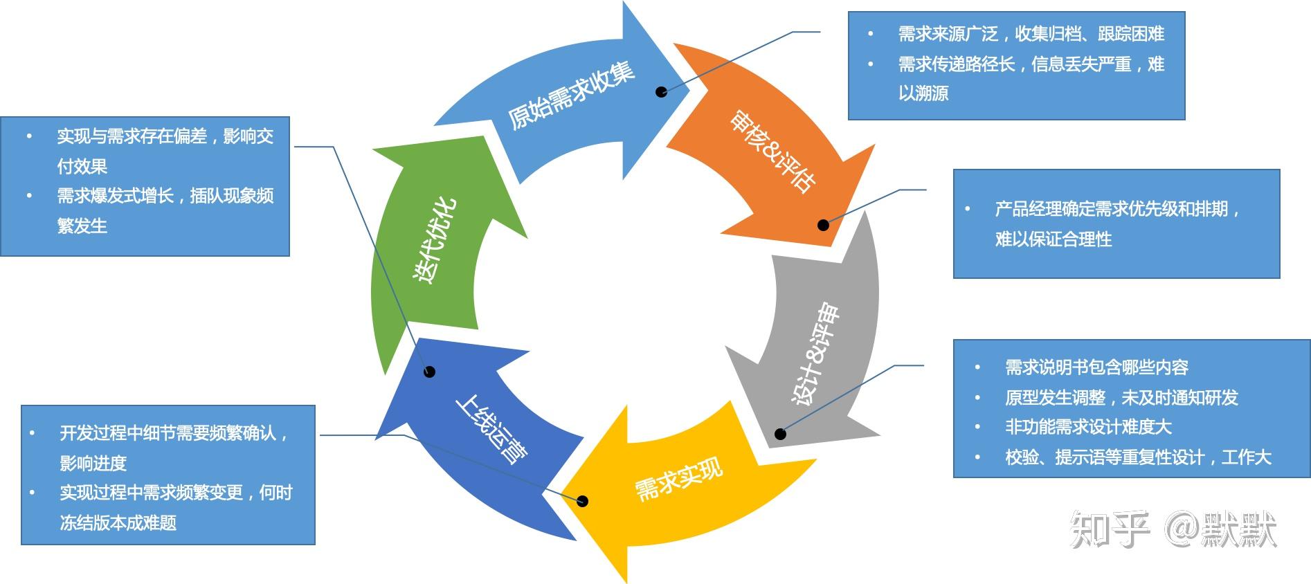 原始需求收集,需求审核与评估,需求设计与评审,需求实现,上线后运营