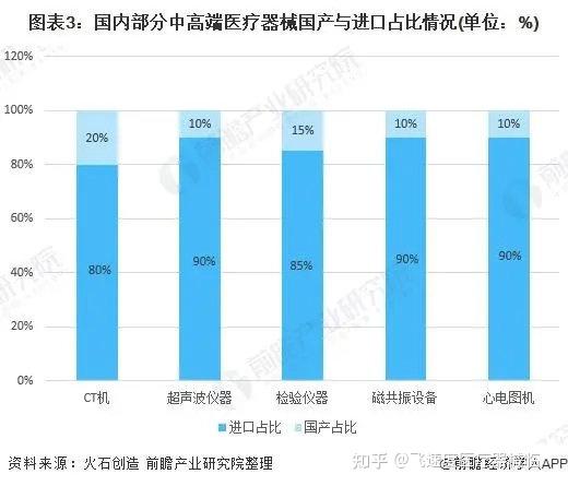 2021年中国医疗器械产业发展趋势评估