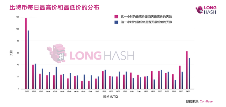 数据显示 凌晨 Utc 时间 总是比特币价格波动最大的时候 知乎