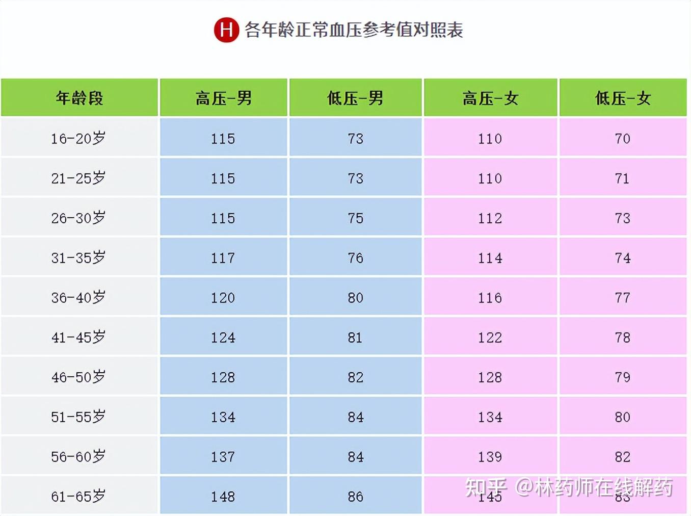 65岁以上血压应是多少