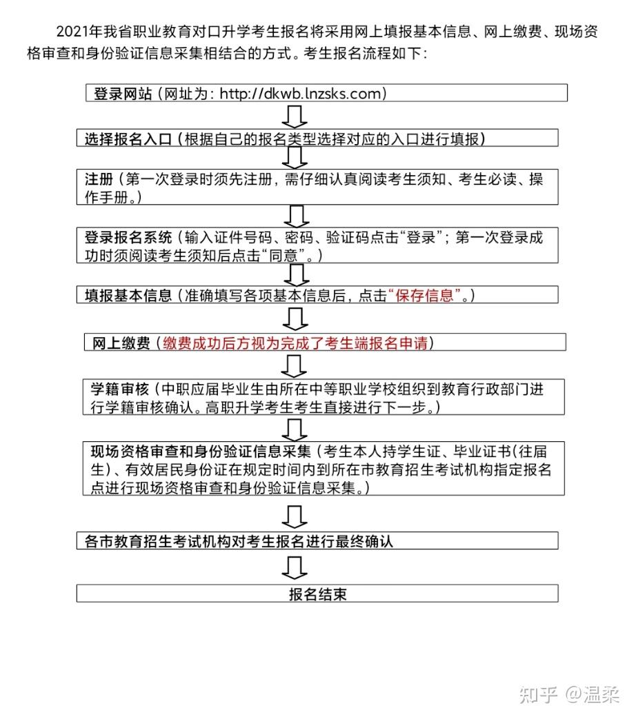 辽宁专升本自学报名流程