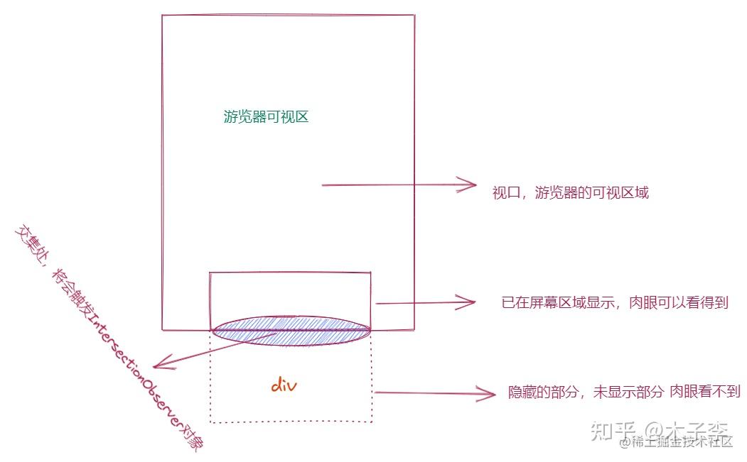 概念intersectionobserver会注册一个回调函数,每当被