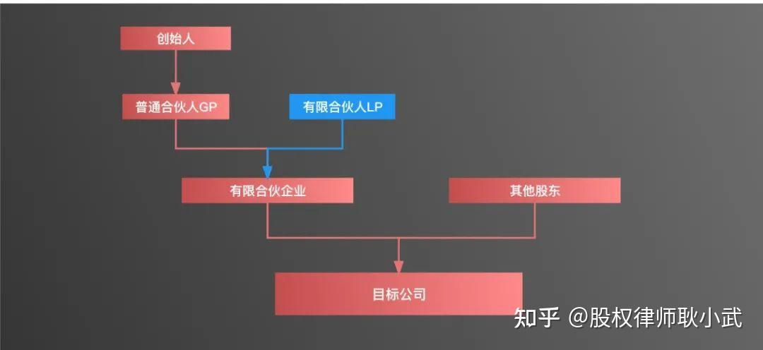 拆解有限合伙的股权架构:优缺点、注意事项及风险防范 - 知乎