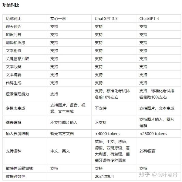 文心一言和ChatGPT全面对比 - 知乎