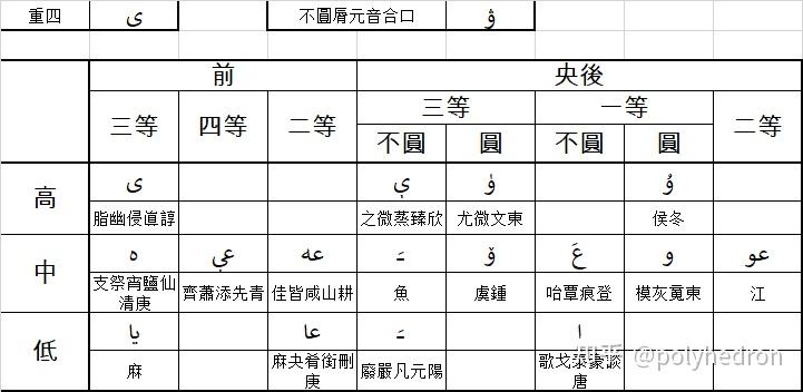 阿拉伯字母維吾爾式混雜烏爾都特徵的abugida中古漢語切韻音系轉寫(徵求意見版) - 知乎