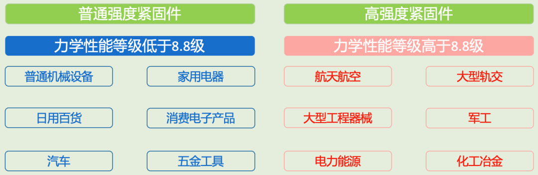紧固件行业产业链分析(紧固件行业产业链分析论文)