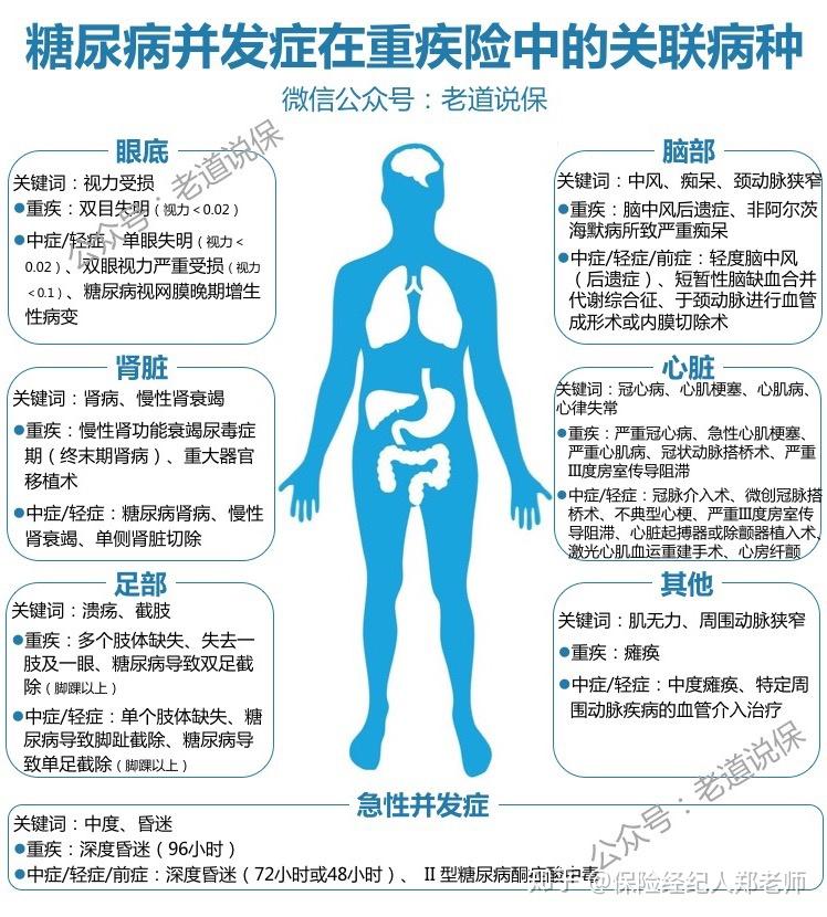 三,糖尿病及其并发症分析