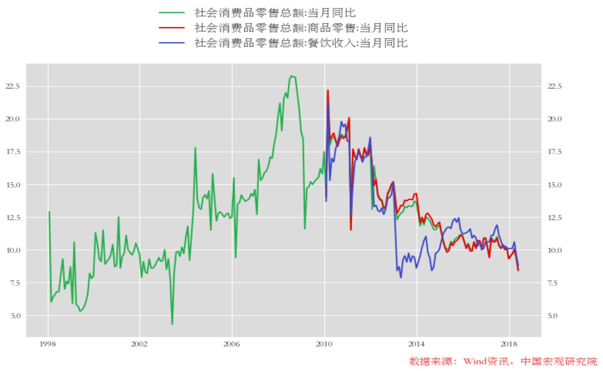 2018年上半年gdp增速_中国gdp增速图(3)