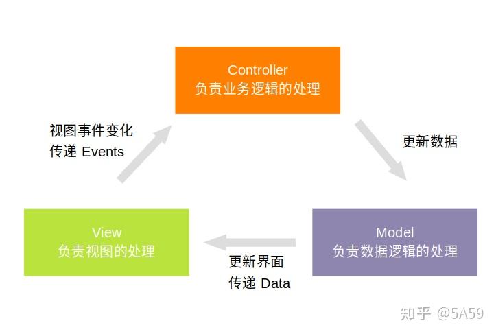 Android 开发中的架构模式 -- MVC / MVP / MVVM - 知乎