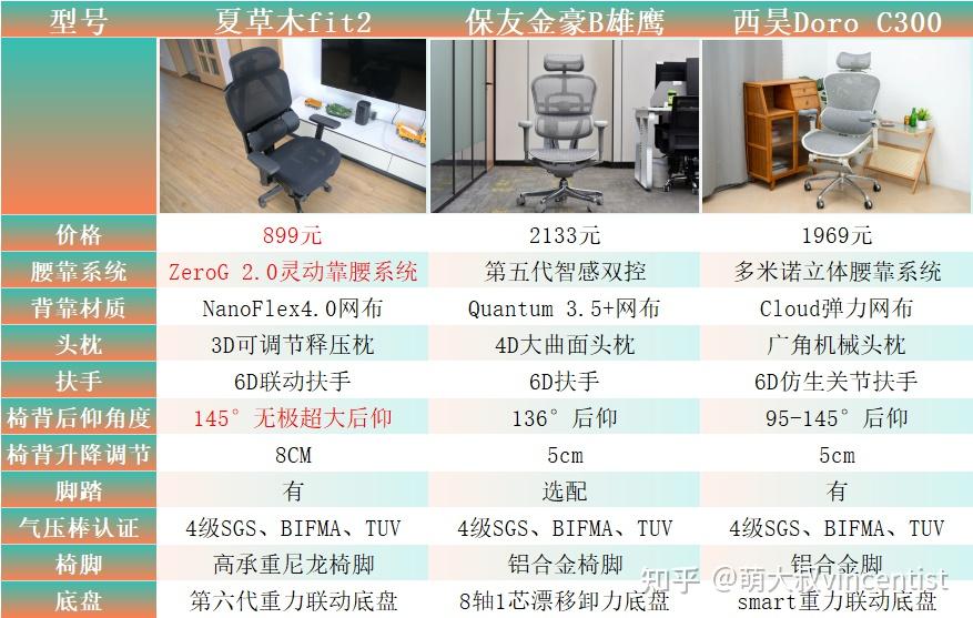 2026年保友电脑椅买哪个型号好?夏草木、保友、西昊三款人体工学椅深度测评