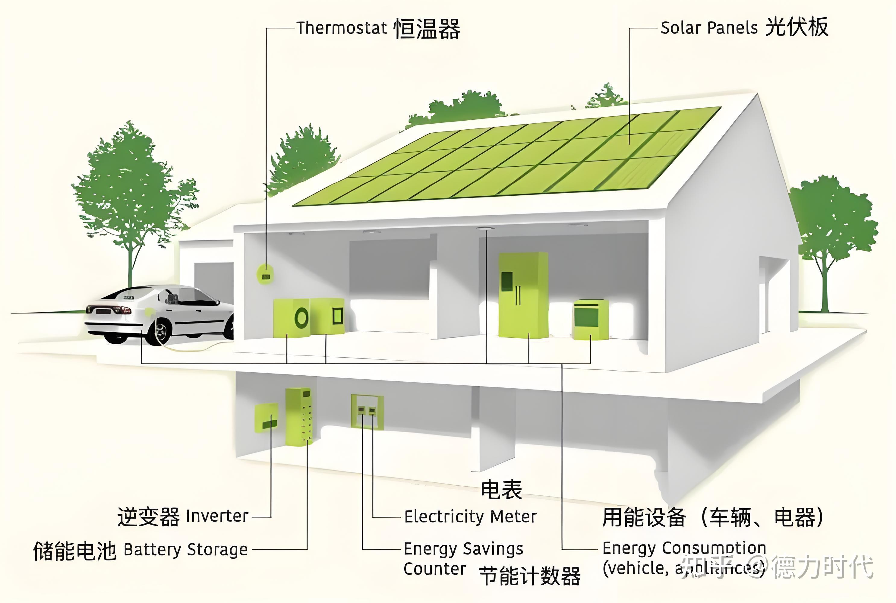 户用光伏储能：绿色能源的未来之选 - 知乎