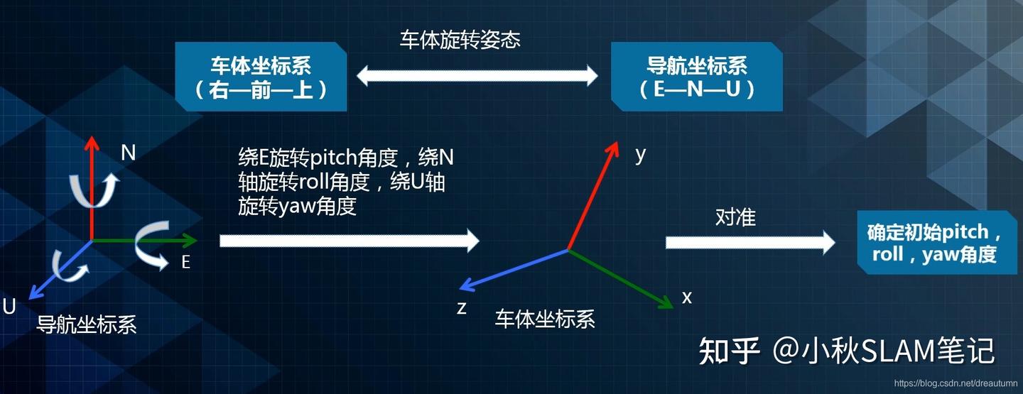 百度Apollo|无人驾驶|图解传感器地球之间的坐标关系以及如何转换 - 知乎
