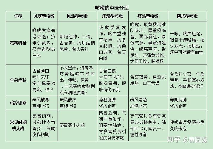 中医治咳嗽