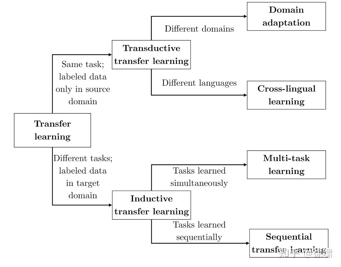 多任务学习成功的原因是引入了别的数据库还是