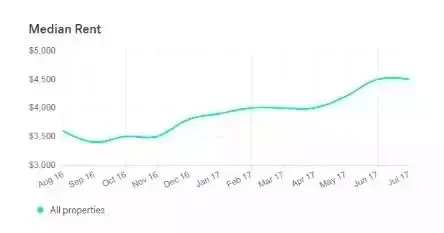 纽约租金7年增长33%，5条建议告诉你如何选择高回报率房产_图1-4