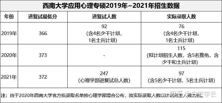 西南大学心理学专硕你所不知道的事附真题解析