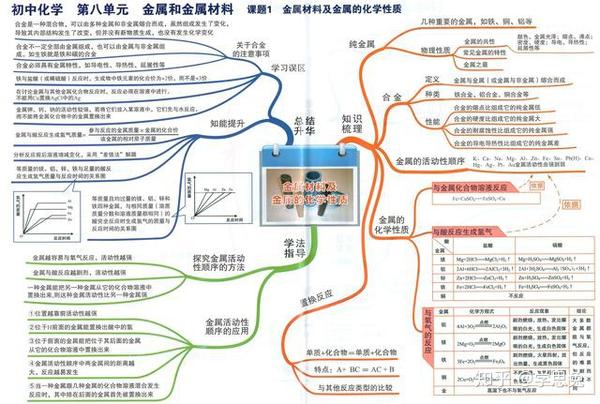 正文初中「化學」思維導圖,重點知識一目瞭然:碳和碳的氧化物,燃料