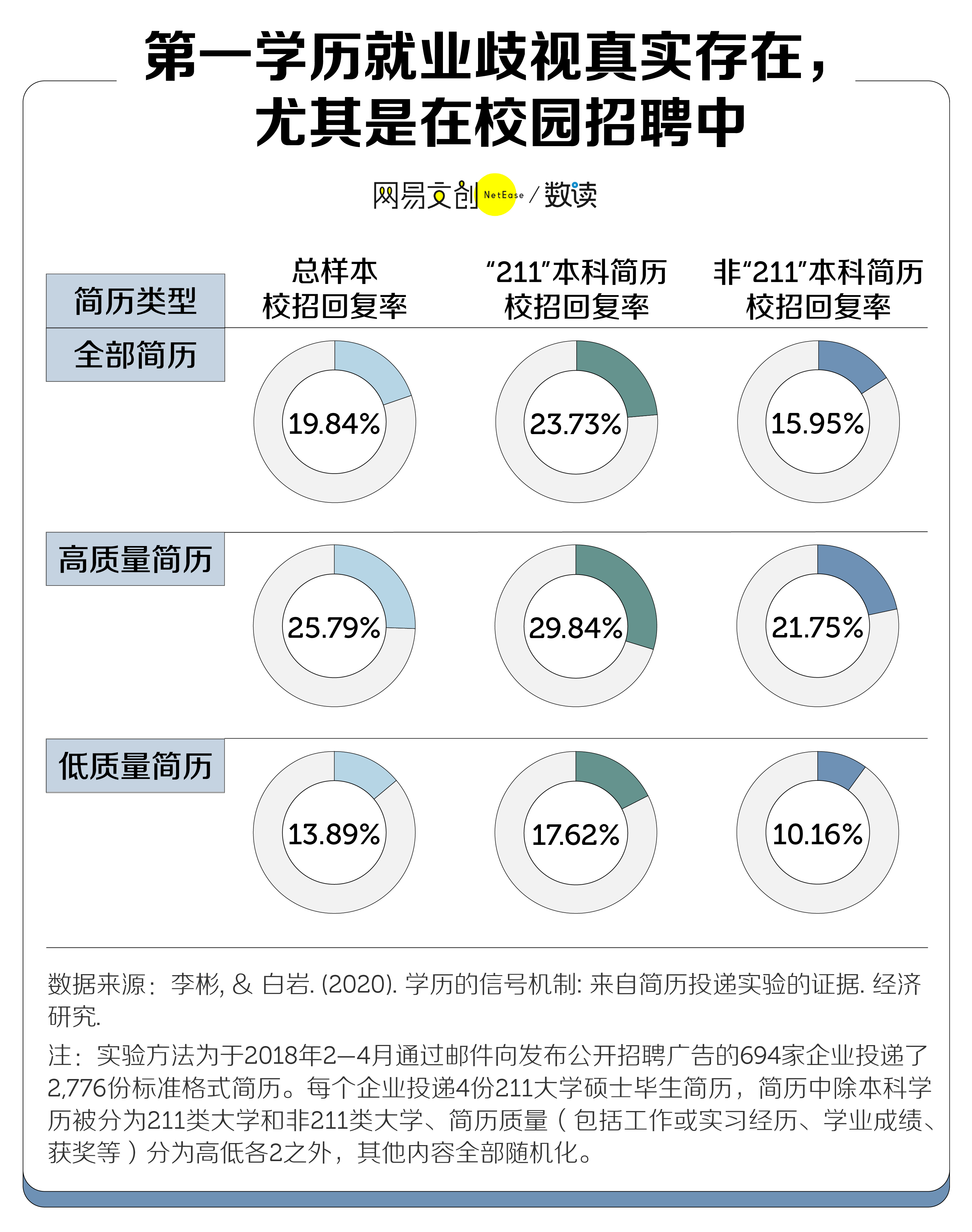 现在的学历鄙视链里,主要包含这几个标签:985,211,双一流,双非.