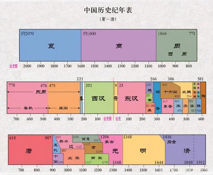 历史博物馆：中国朝代大全Chinese Dynasties - 知乎