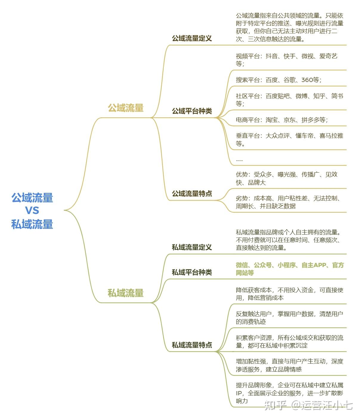 私域流量如何运营?