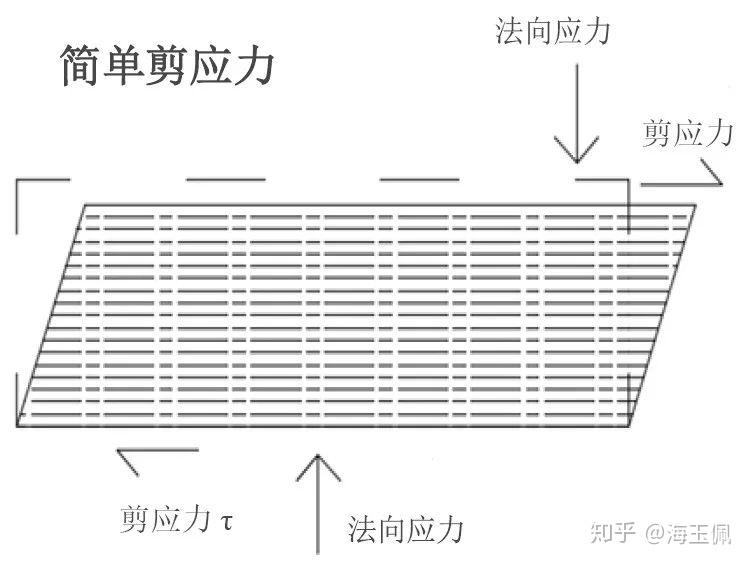 动单剪案例:变方向动单剪试验系统VDDCSS在邓迪大学的应用 - 知乎