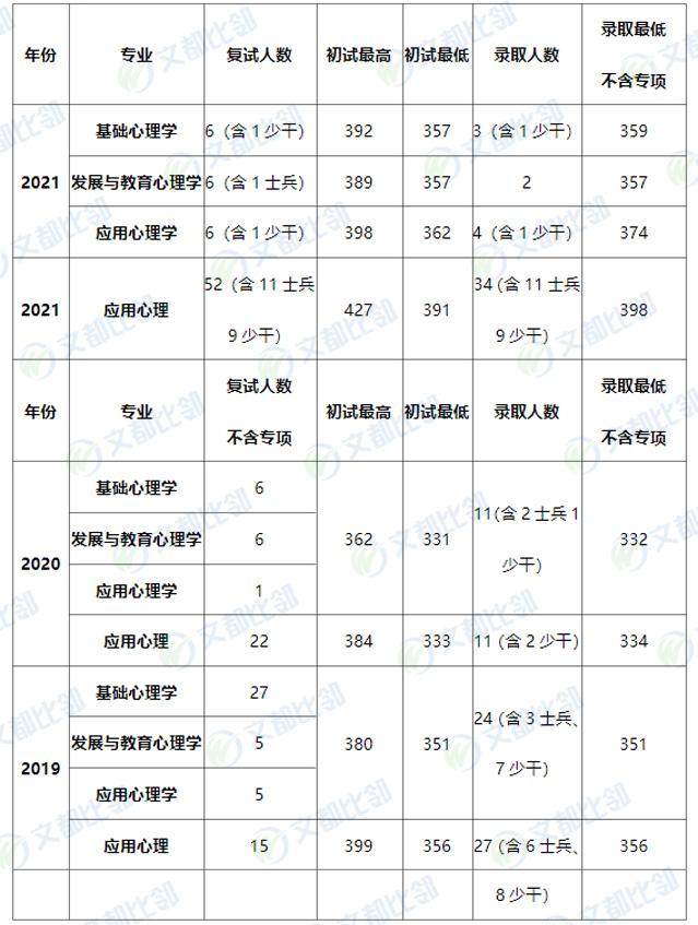 22心理學考研中國科學院大學複試分數線解讀及複試攻略