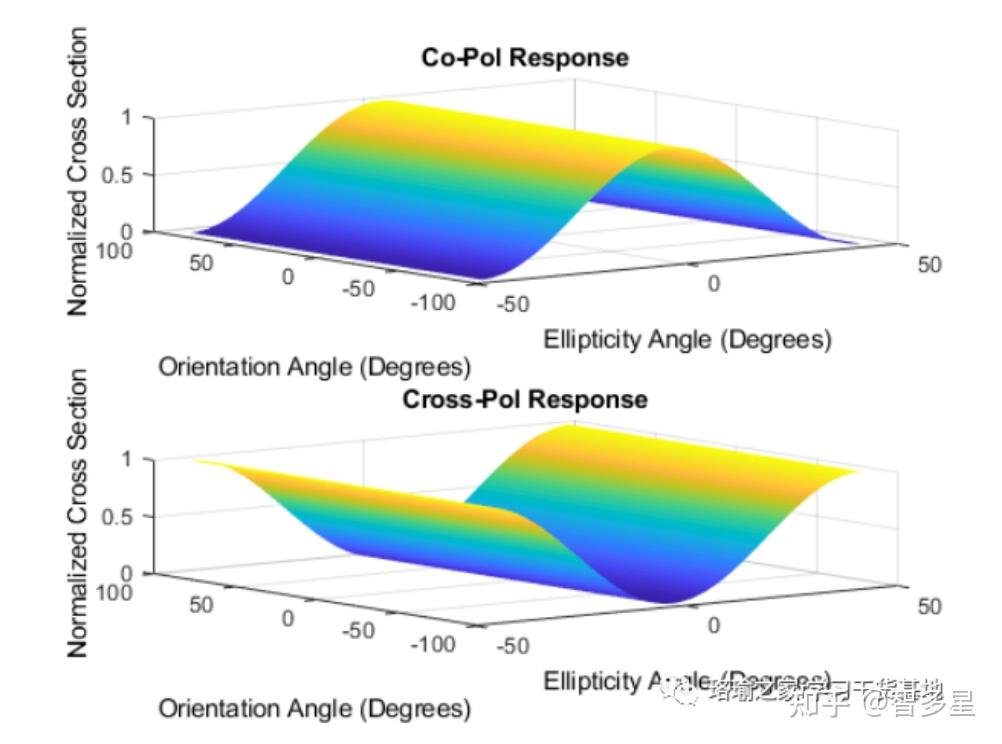 基于Matlab极化天线和目标之间的信号传输建模 - 知乎