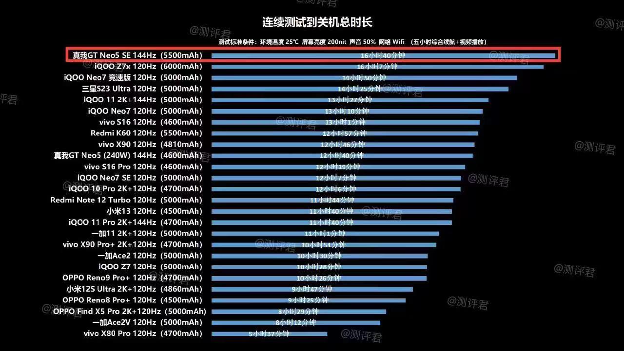 真我gt neo5 se续航测试登顶,大电池 百瓦快充方案,无人能敌? - 知乎