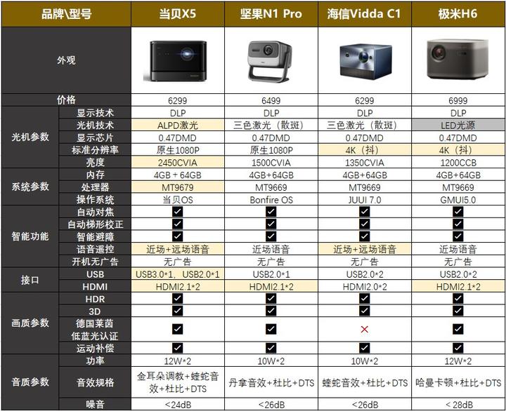 投影仪参数科普2023年4月当贝极米海信坚果旗舰产品对比6k价位段值得