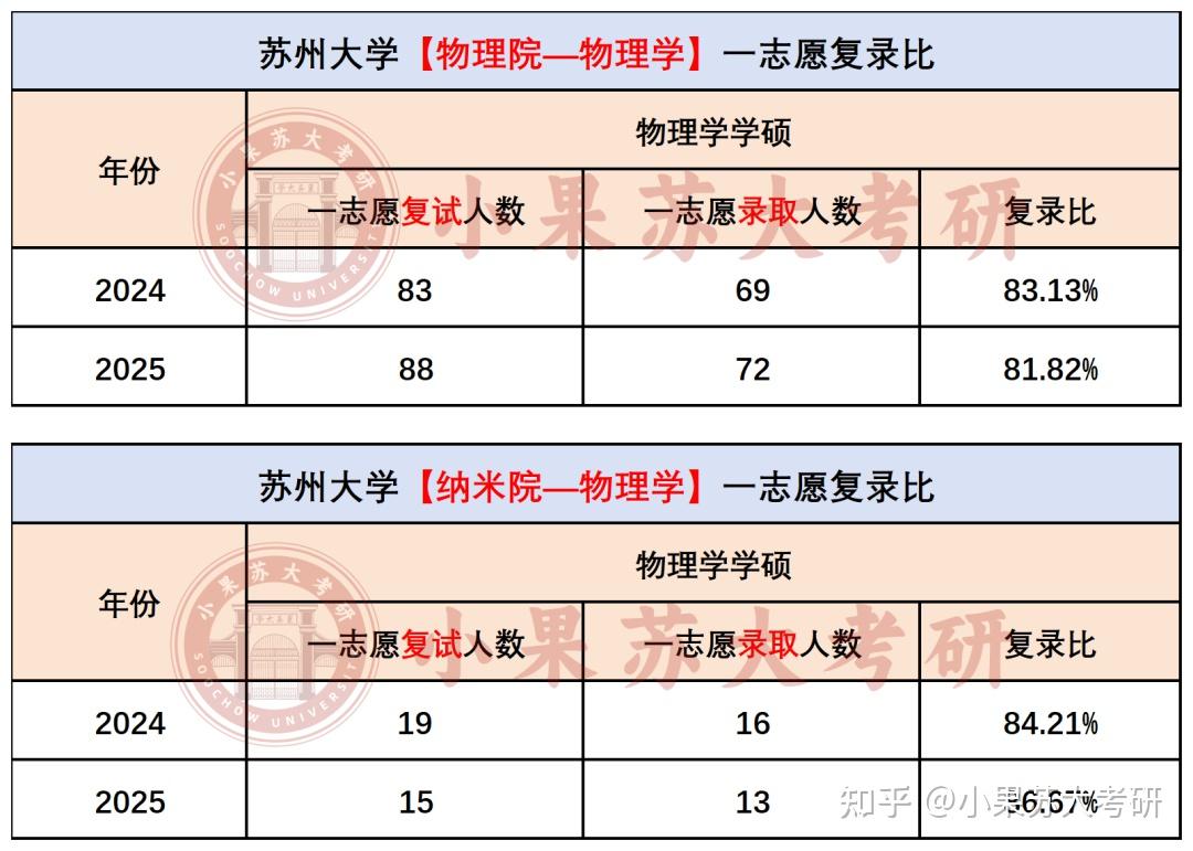 【26考研苏州大学】物理学最新考试难度分析--附超全考试数据汇总 - 知乎
