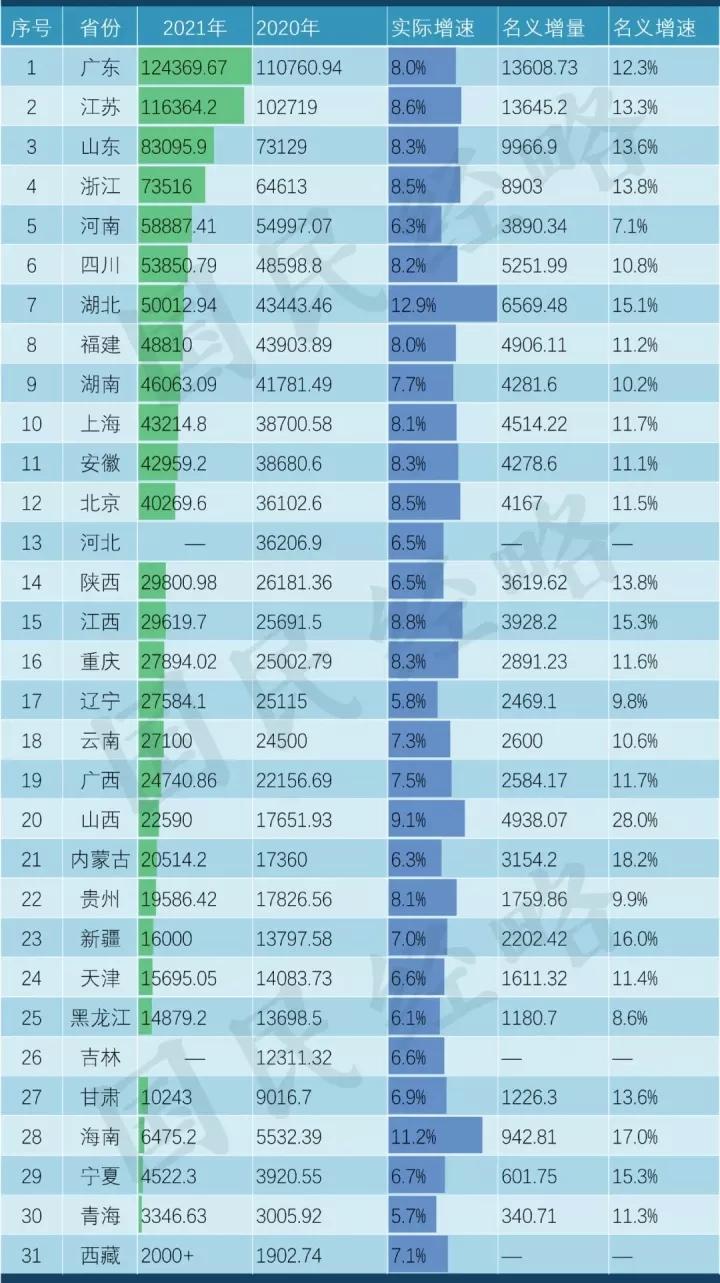 2021年,全国各省市GDP排行榜 - 知乎