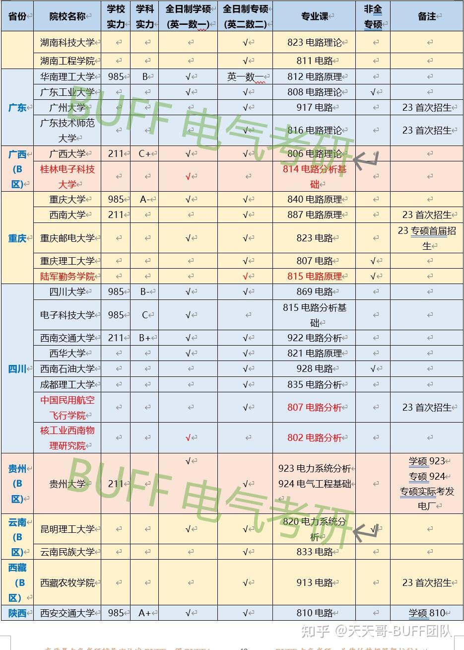 請問電氣工程及其自動化專業考研考什麼