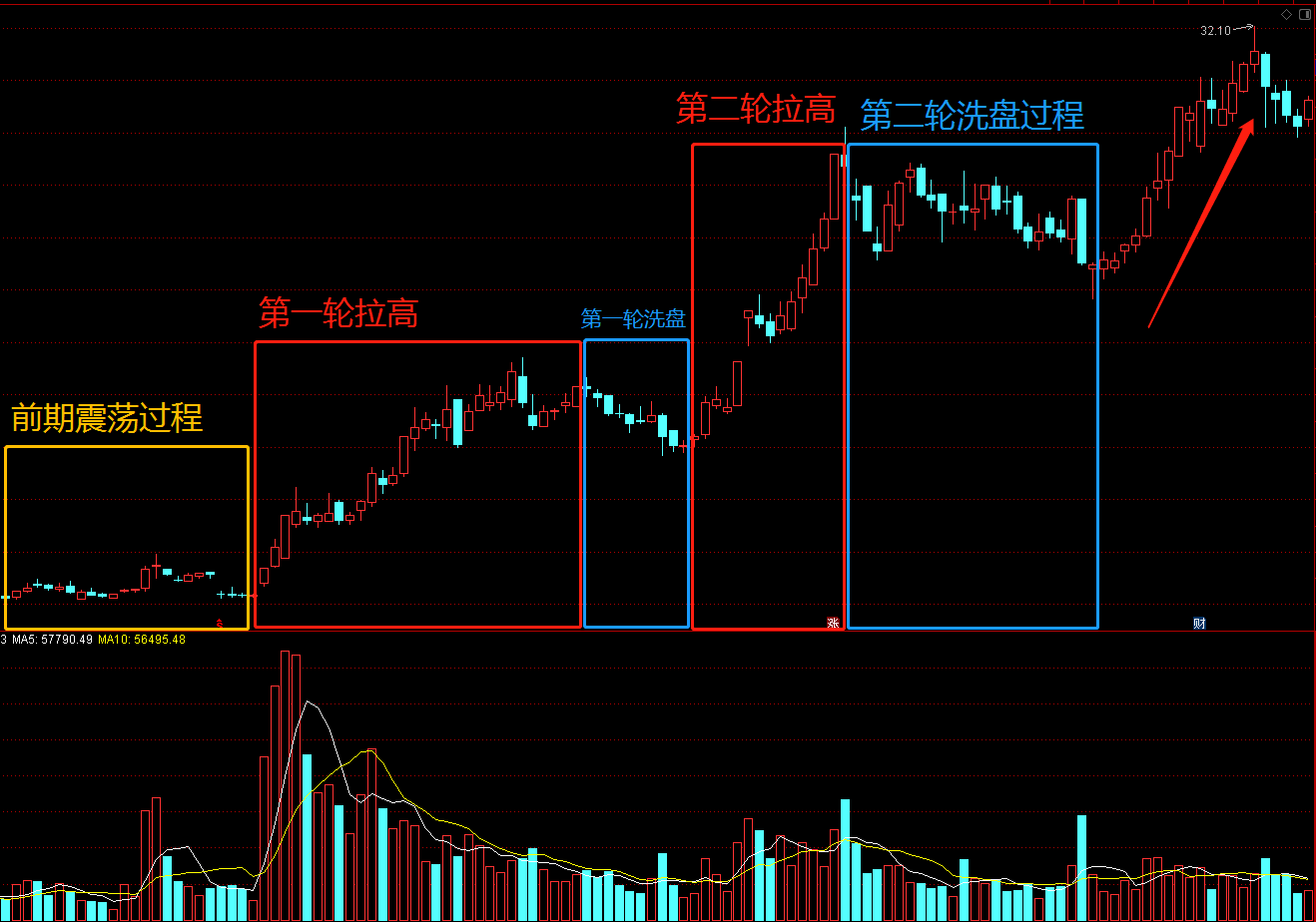 1,底部放量形态