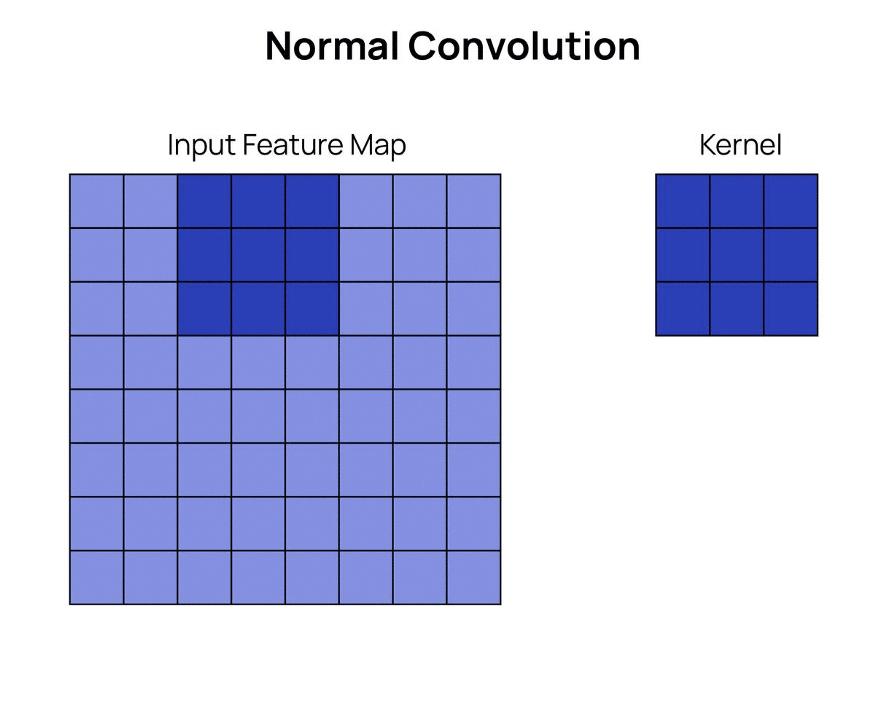空洞卷积dilated (atrous) convolution