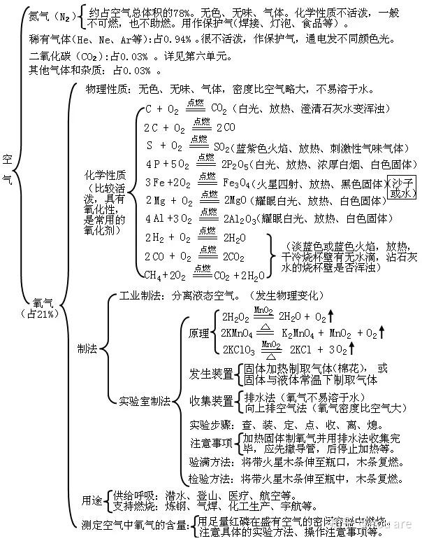 初中化学整本书的“知识框架图” - 知乎